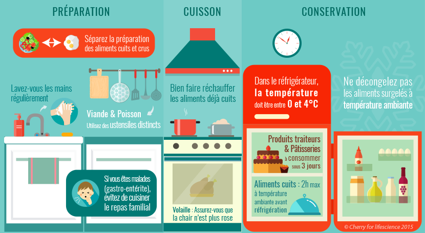 Prévention des intoxications alimentaires