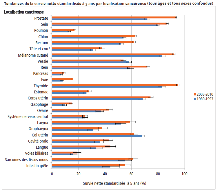 Cancer_localisation_survie