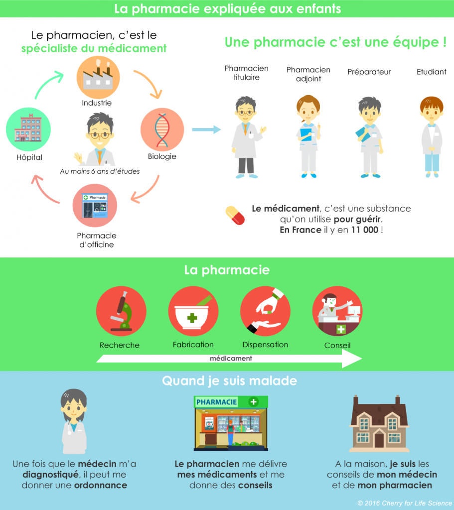 pharmacie expliquée aux enfants