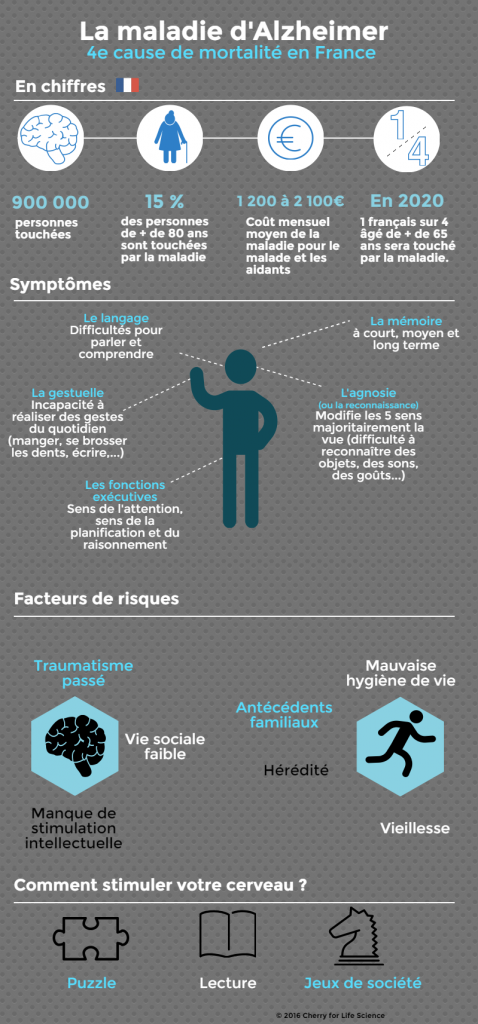 Alzheimer symptôme infographie