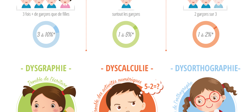 INFOGRAPHIE : Troubles DYS et TDAH