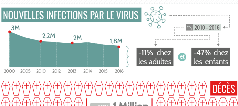 Infographie : SIDA dans le monde