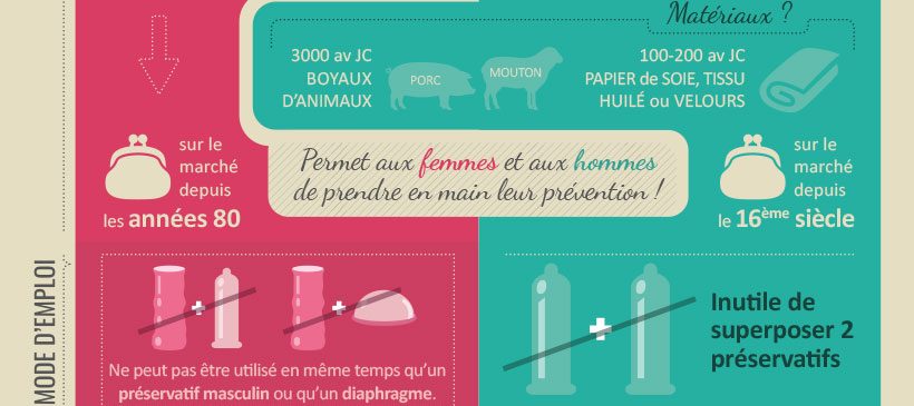 Infographie : préservatif féminin vs préservatif masculin