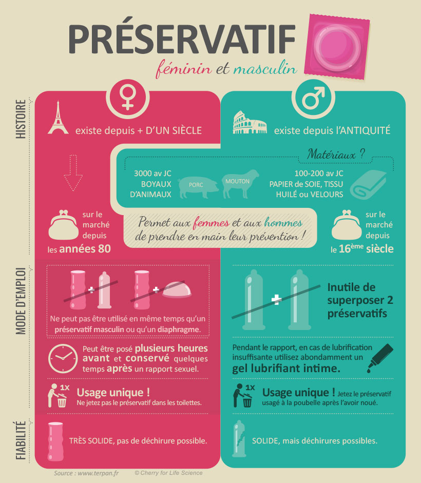 Préservatif féminin vs préservatif masculin