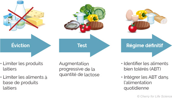 Éviction, test, régime définitif