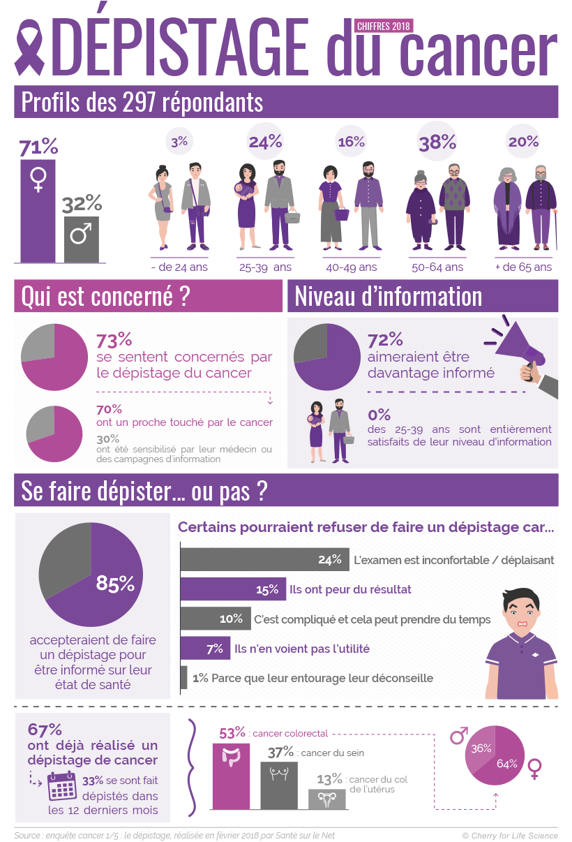 Infographie : enquête dépistage du cancer