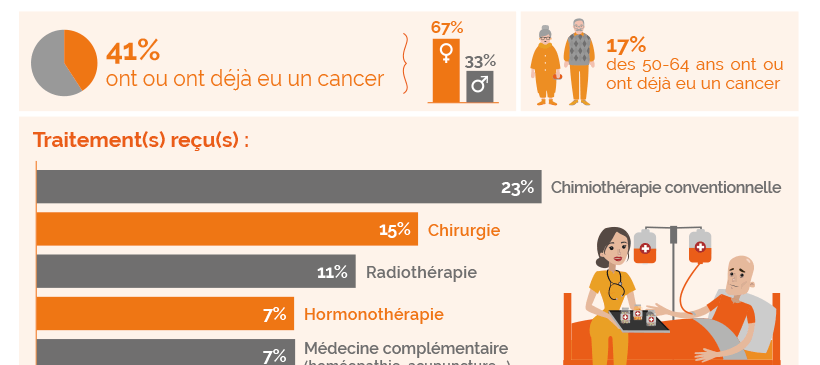 Infographie : enquête cancer innovations thérapeutiques