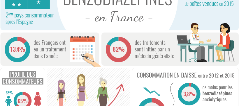 Infographie : consommation de benzodiazépines en France