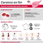 Infographie - Carence en fer - La carence nutritionnelle la plus courante