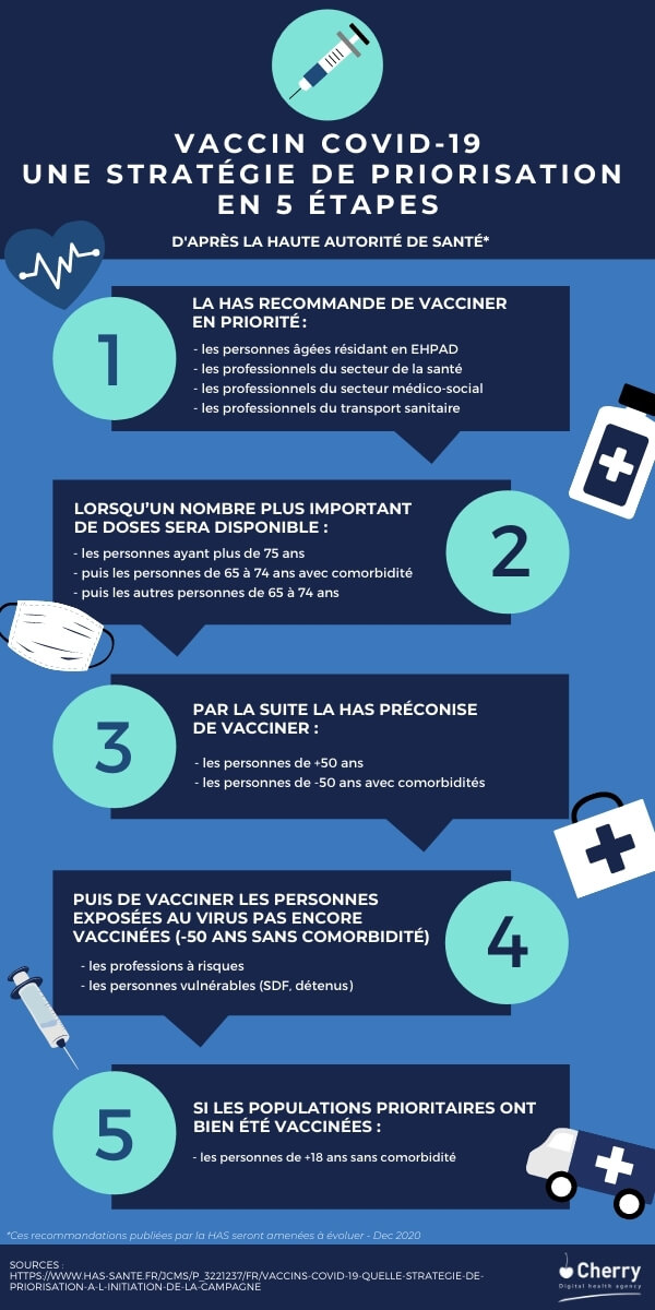 Infographie sur les étapes de la vaccination contre la Covid19