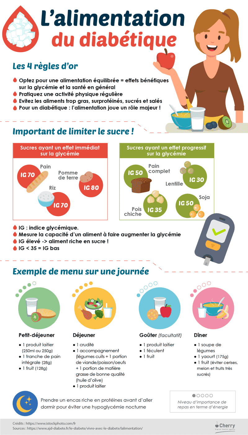 Infographie sur l'alimentation du diabétique