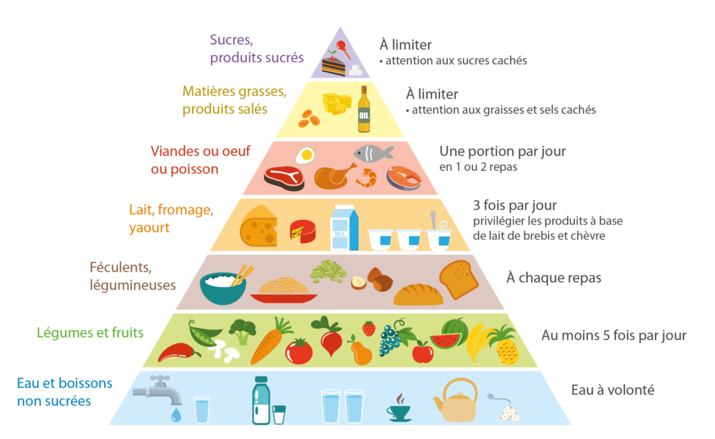 pyramide diabète gestationnel 