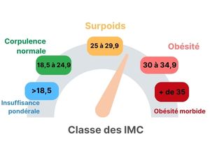 Obésité diagramme