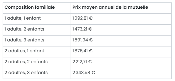 tableau composition familiale